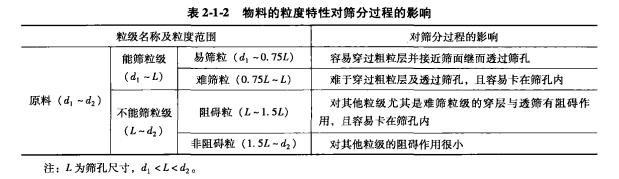 振動(dòng)篩工作時(shí)對(duì)物料要求和性能分析 2 2024081203383121